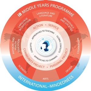 Myp model 