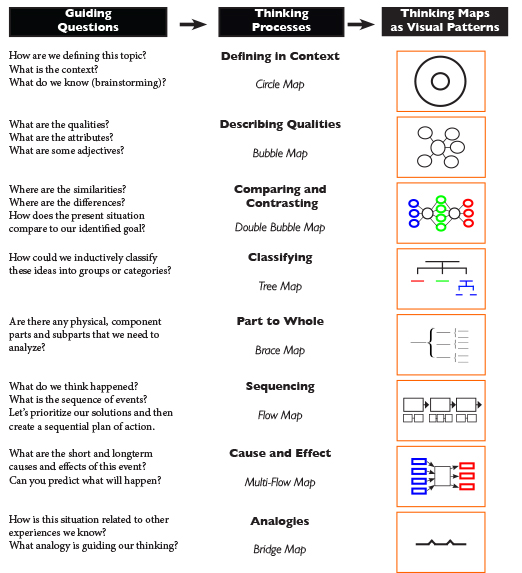 Thinking Maps