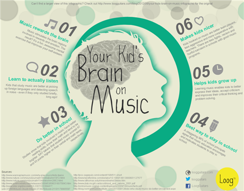 Brain on Music 