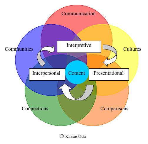 The 5 Cs 