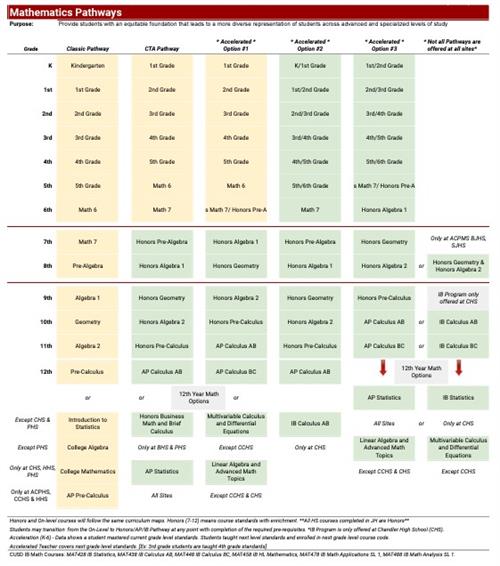 Math Course Sequence