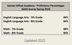 Test Scores 2022