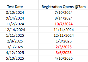 Test Dates