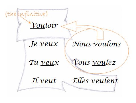 Vouloir - A "Boot" Verb 