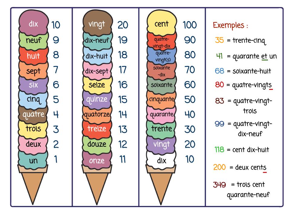 Les Nombres 