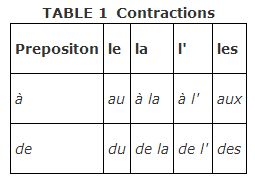 Contractions 