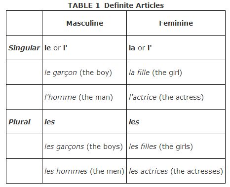 Definite Articles 