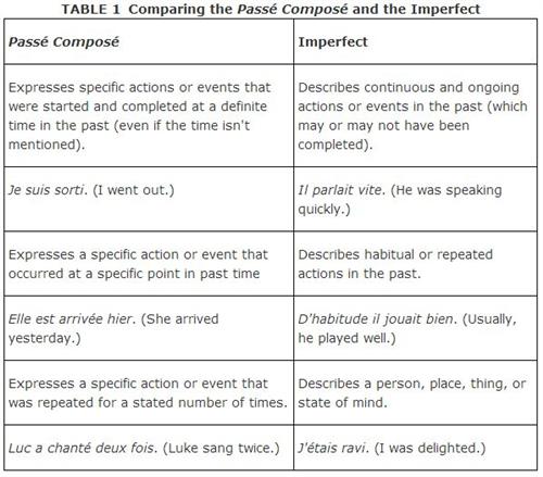 Imparfait vs Passé Composé 