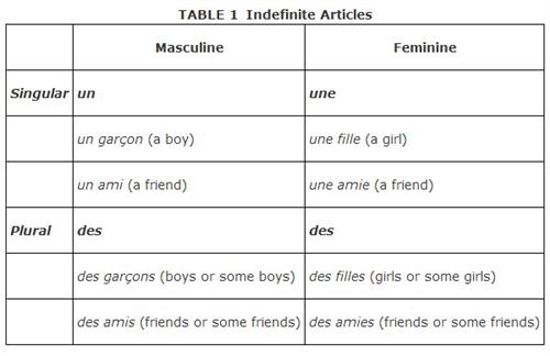 Indefinite Articles 