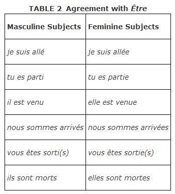 Past Participle Agreement with Être 