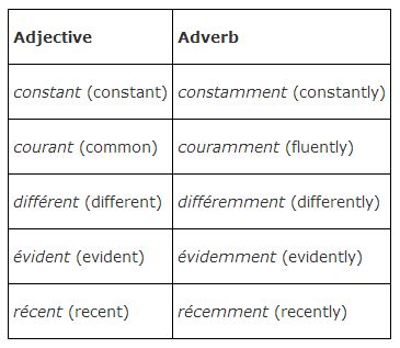 Adverbs 