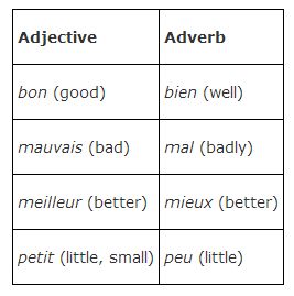 Irregular Adverbs 