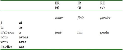 Passé Composé with Avoir 