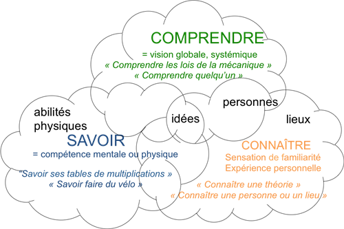 Connaître vs Savoir 2 