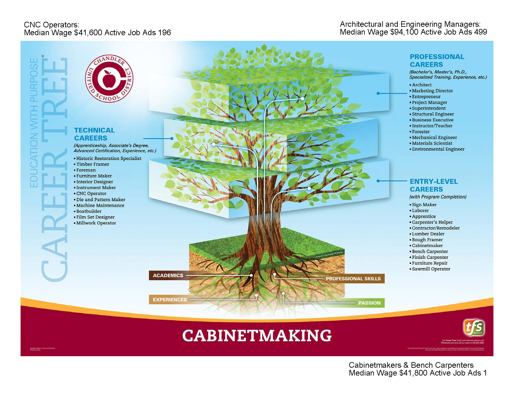 Click for Cabinetmaking Career Tree