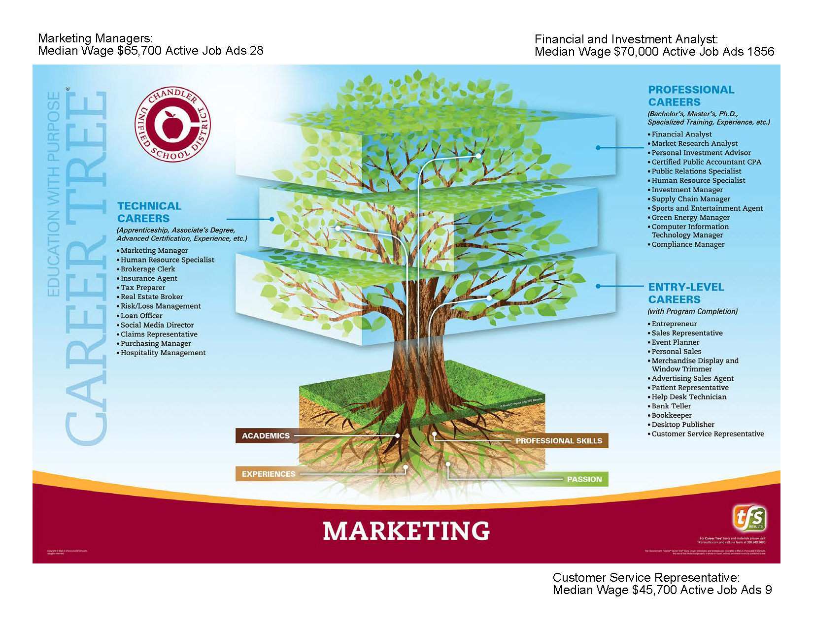 Marketing Career Tree