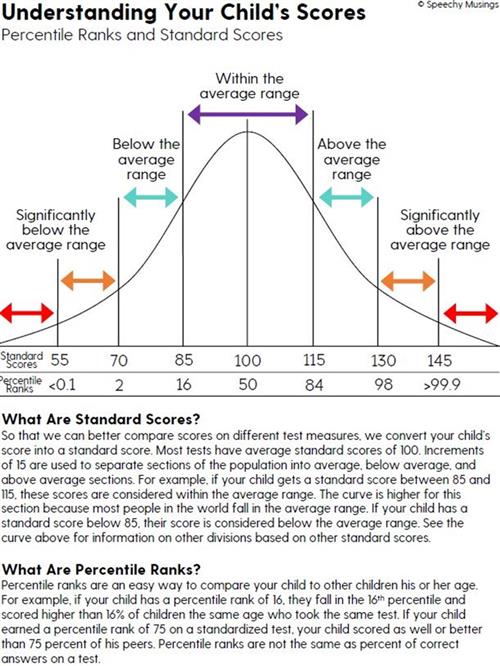 Understanding Your Child's Scores, Percentile Ranks and Standard Scores on a bell  curve. 