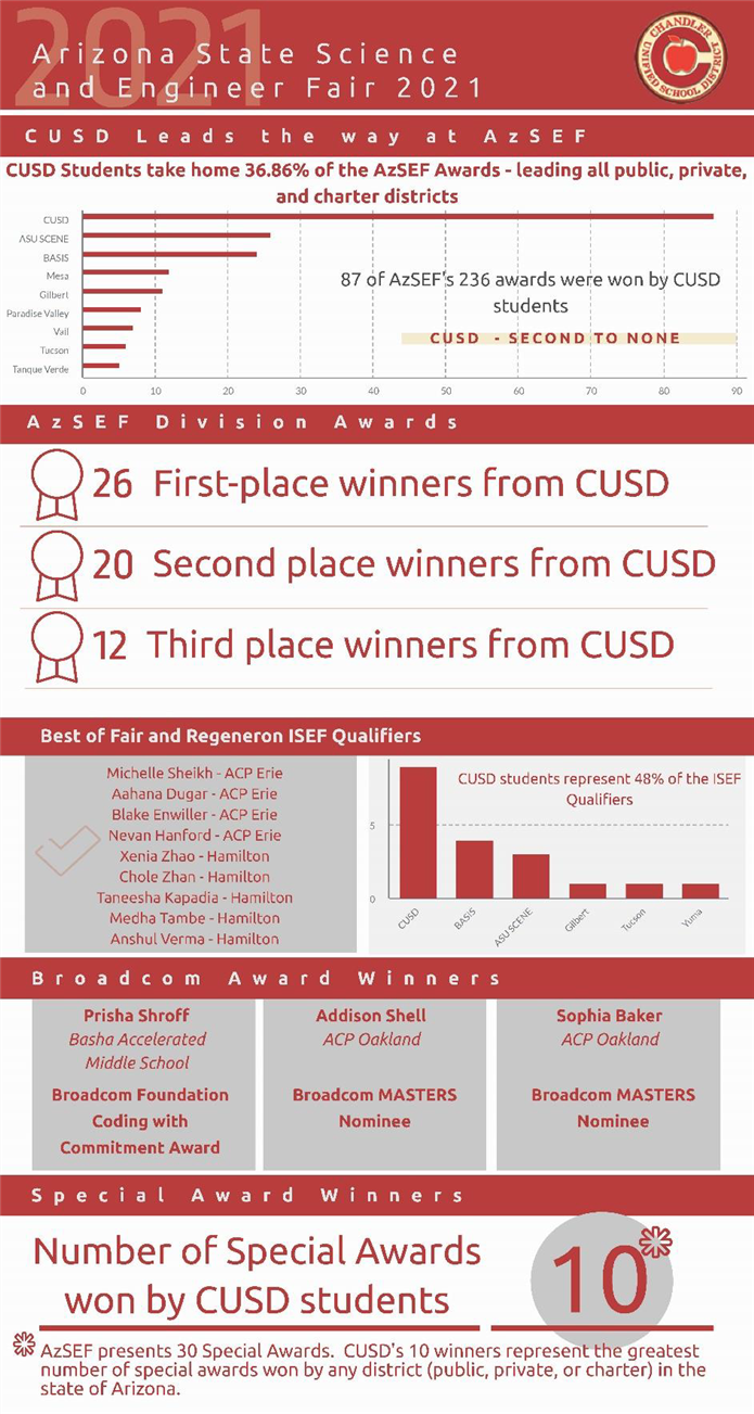 CUSD Awards Summary is below